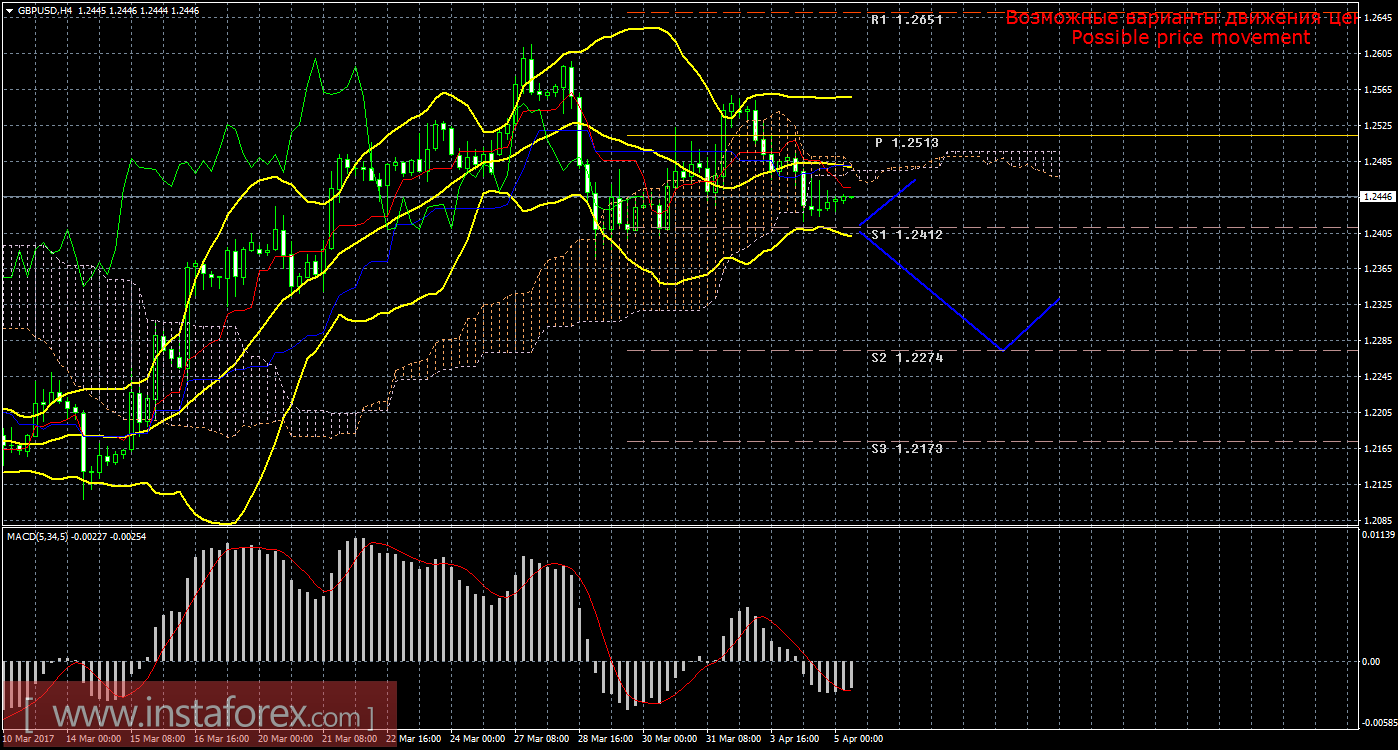 Технический анализ и торговые рекомендации по валютной паре GBP/USD на 5 апреля 2017 года