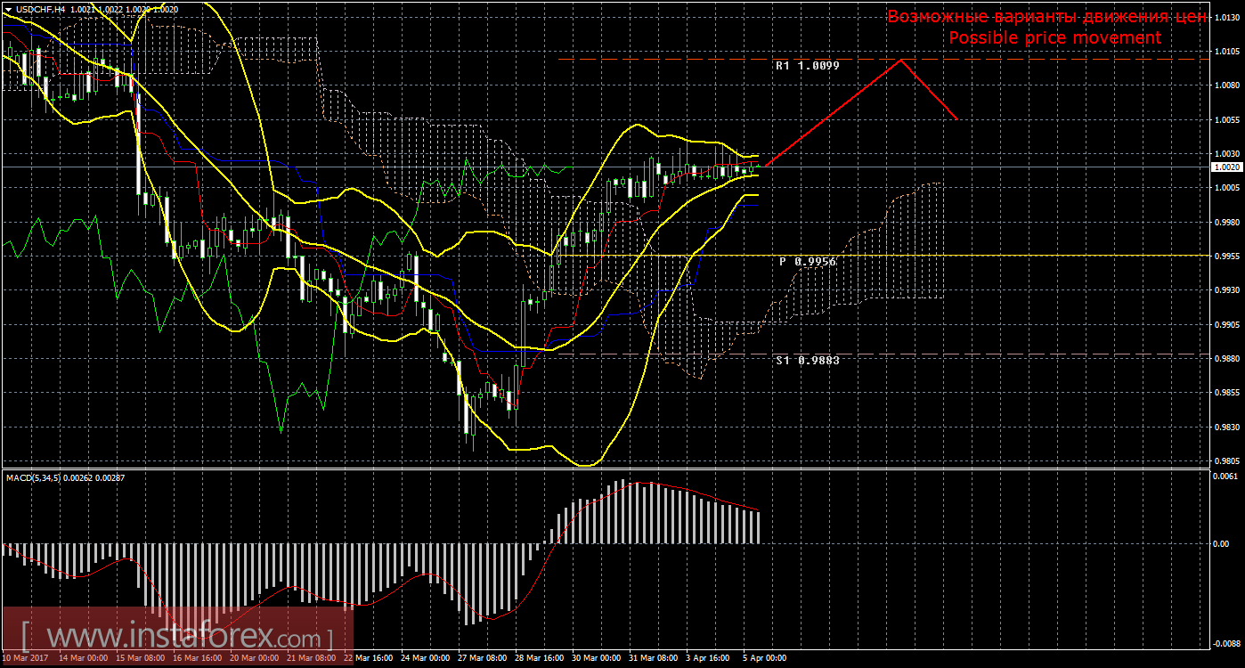 Технический анализ и торговые рекомендации по валютной паре USD/CHF на 5 апреля 2017 года