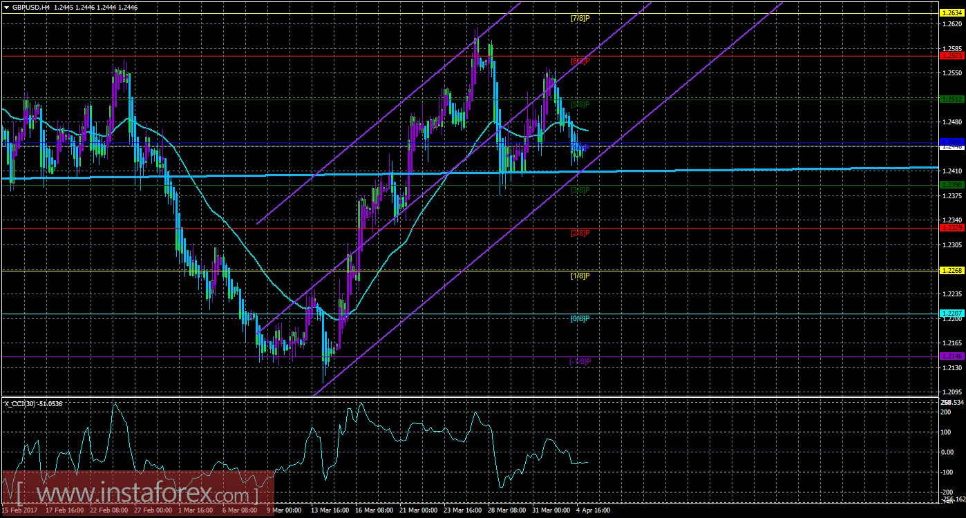 Техническая картина валютной пары GBP/USD по системе &laquo;Каналы регрессии&raquo; за 5 апреля 2017 года