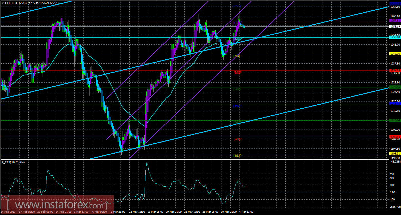 Техническая картина инструмента GOLD по системе &laquo;Каналы регрессии&raquo; за 5 апреля 2017 года