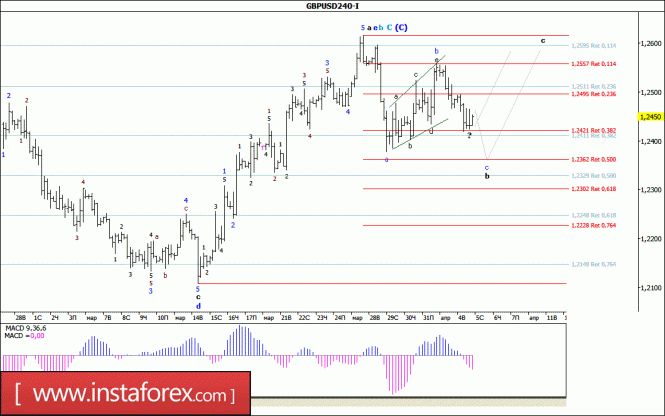 Волновой анализ валютной пары GBP/USD за 5 апреля 2017 года