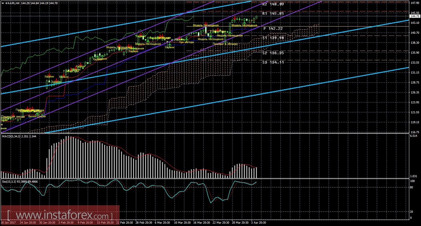 Технический и свечной анализ акций Apple на 5 апреля 2017 года