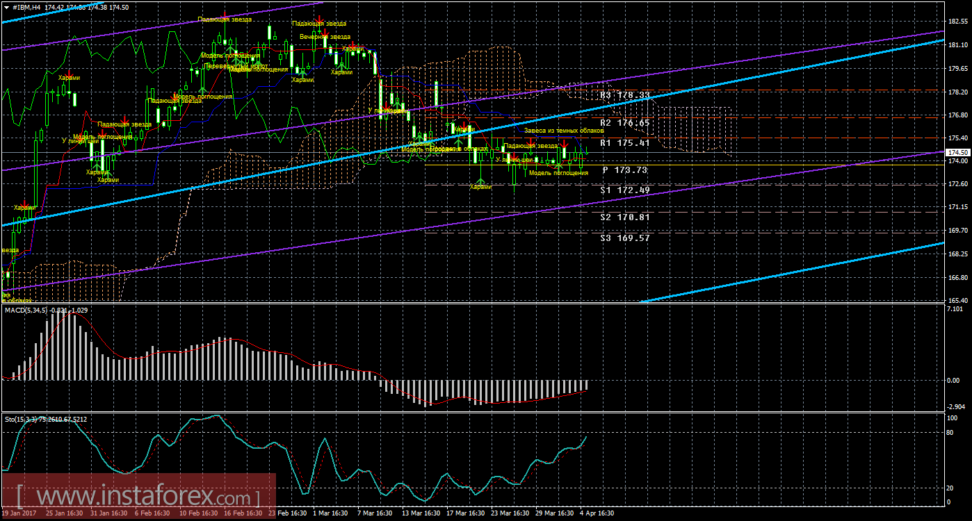 Технический и свечной анализ акций IBM Corporation на 5 апреля 2017 года