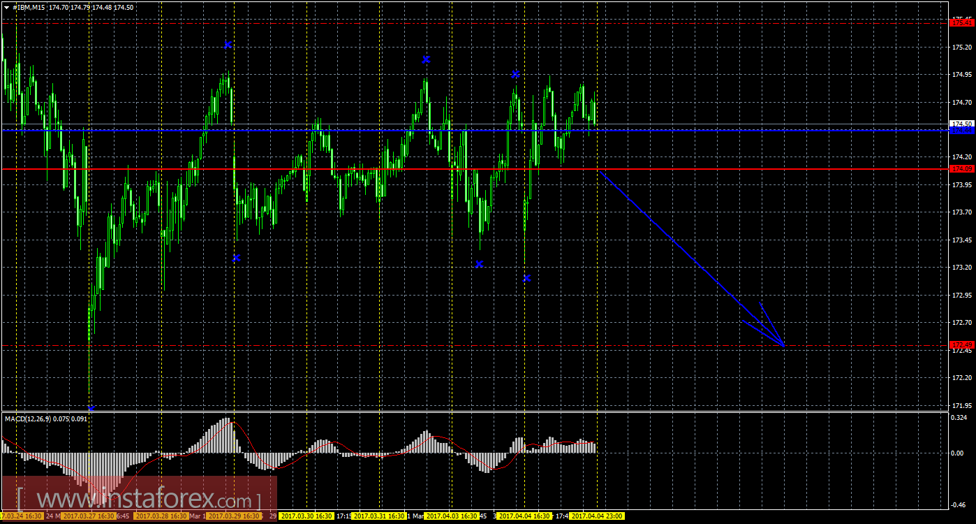 Технический и свечной анализ акций IBM Corporation на 5 апреля 2017 года