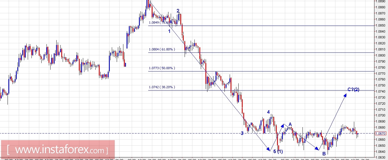 Trading plan for EUR/USD and Gold for April 05, 2017