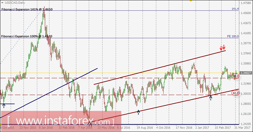USD/CAD intraday technical levels and trading recommendations for April 5, 2017