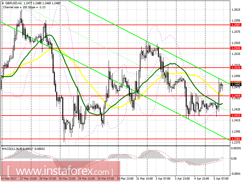 Торговый план на американскую сессию 5 апреля
