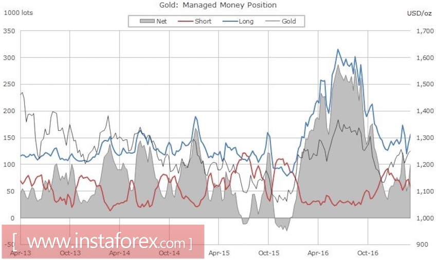 Золото пускает корни