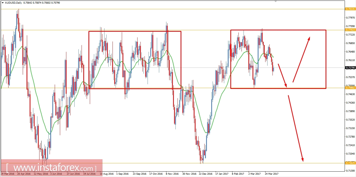 AUD/USD fundamental analysis for April 5, 2017