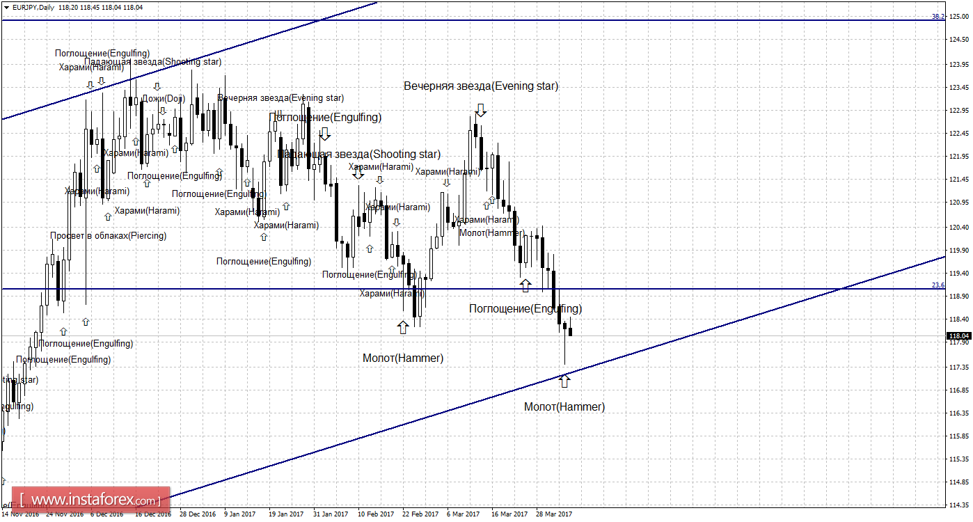 Свечной анализ EUR/JPY на 5 апреля