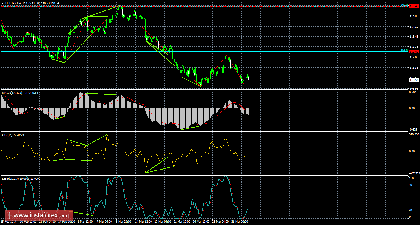 Анализ Дивергенций USD/JPY на 5 апреля 