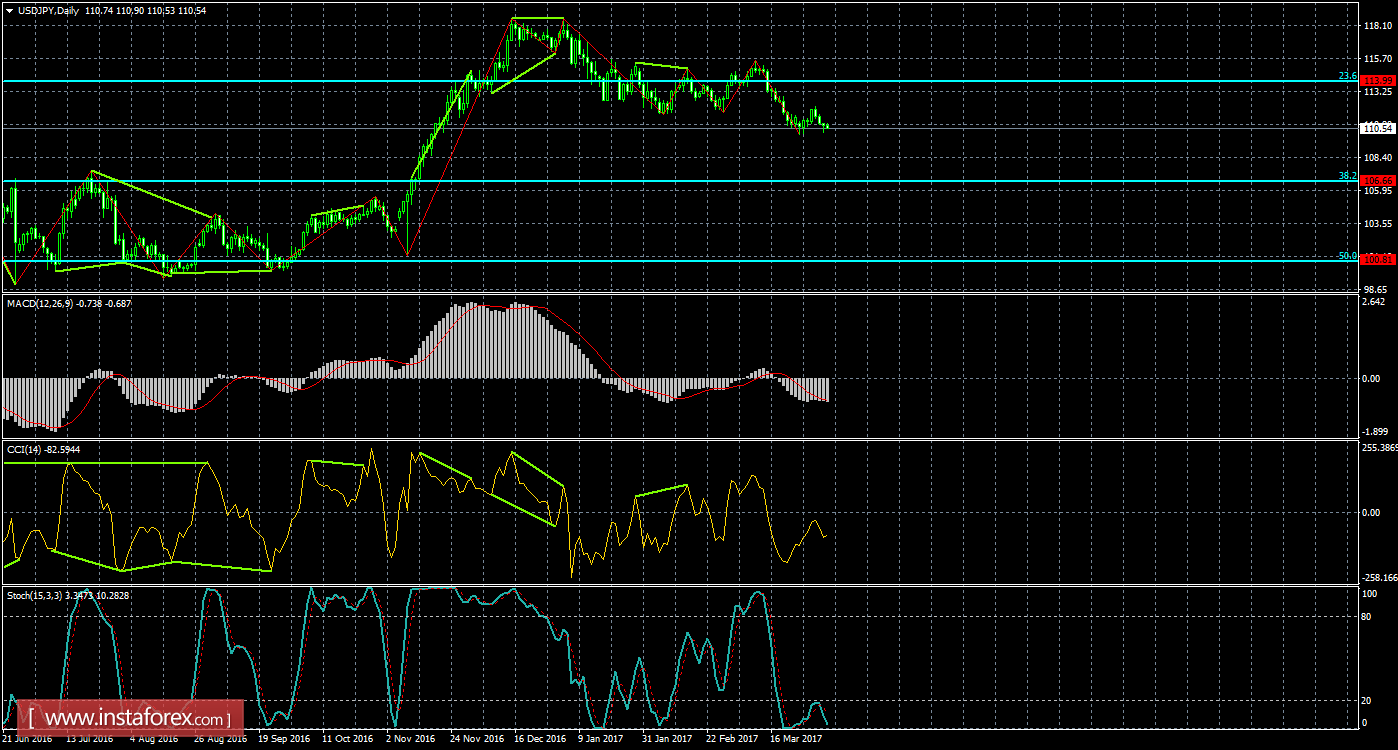 Анализ Дивергенций USD/JPY на 5 апреля 