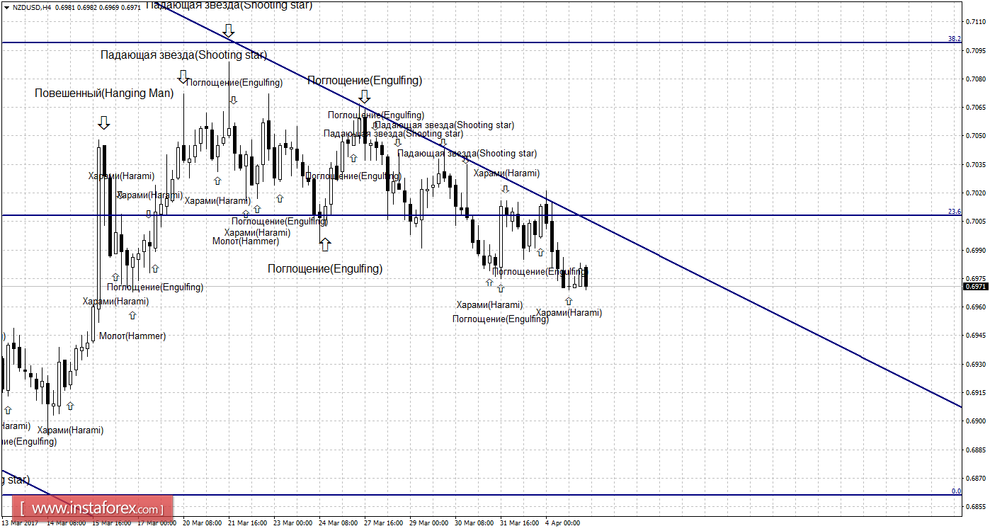 Свечной анализ NZD/USD на 5 апреля 