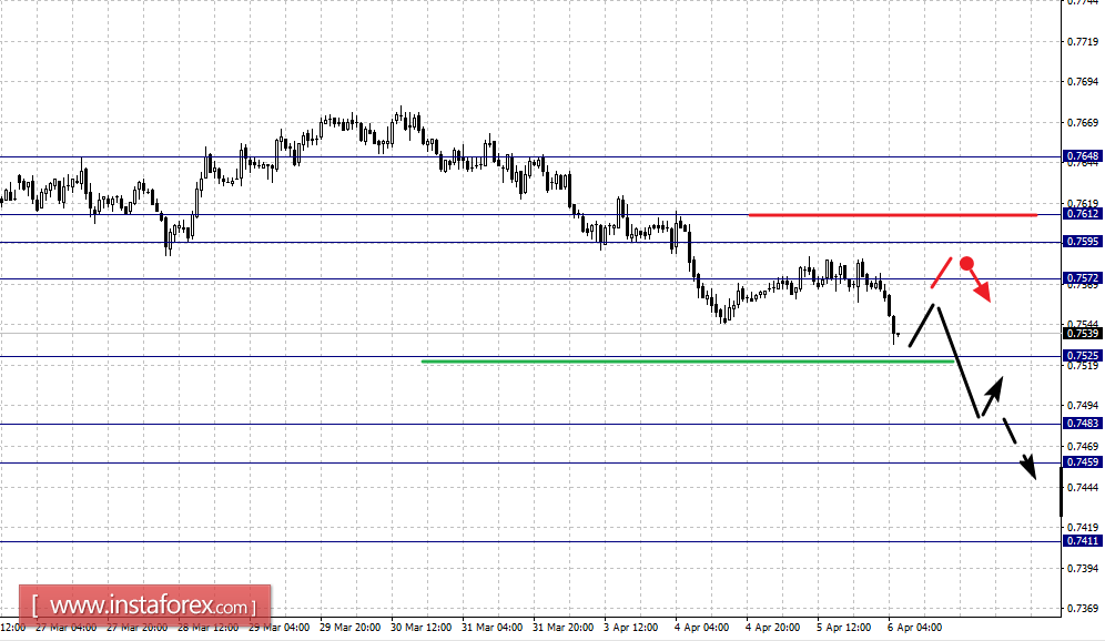 Фрактальный анализ по основным валютным парам на 6 апреля
