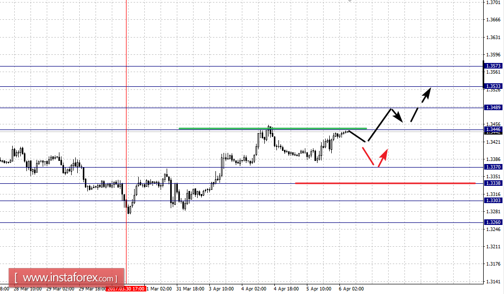Фрактальный анализ по основным валютным парам на 6 апреля