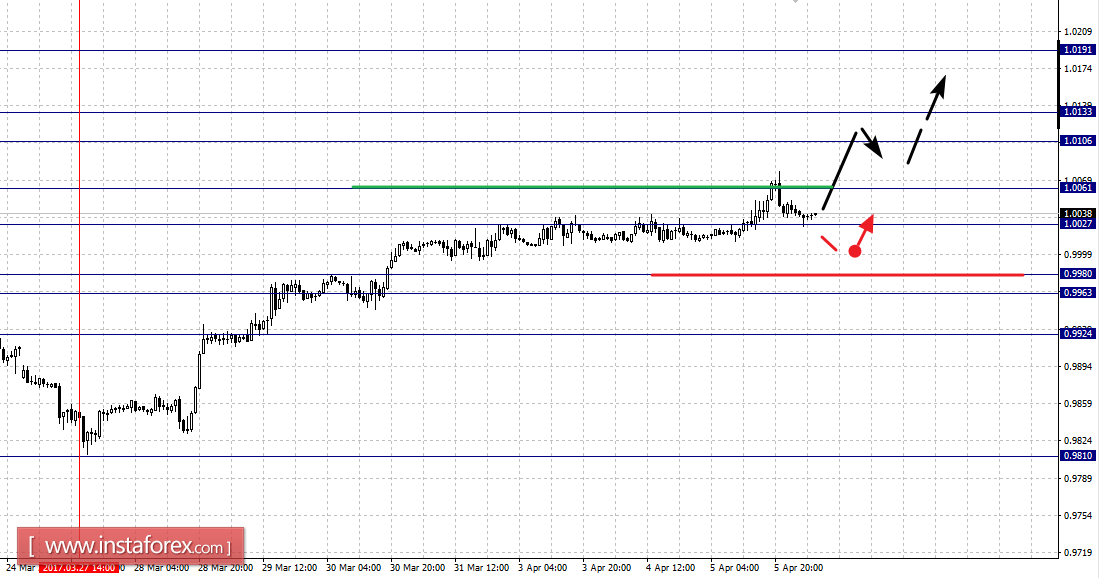 Фрактальный анализ по основным валютным парам на 6 апреля