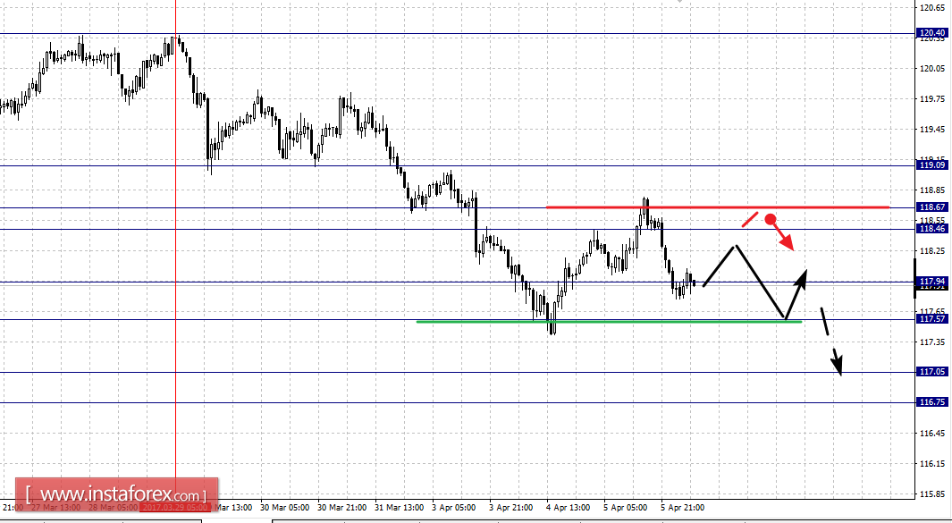 Фрактальный анализ по основным валютным парам на 6 апреля