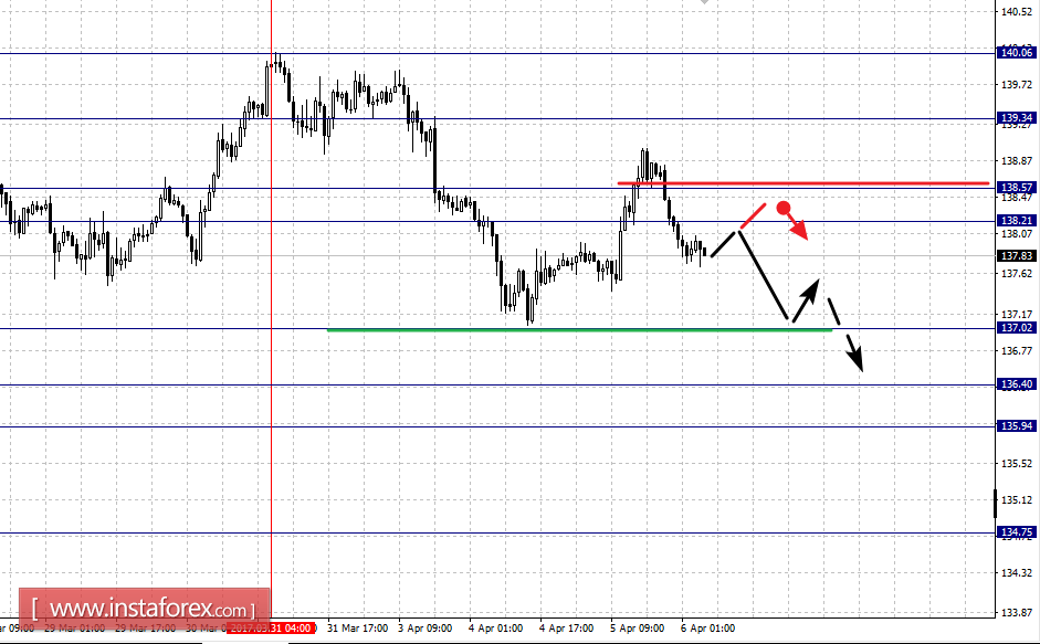 Фрактальный анализ по основным валютным парам на 6 апреля