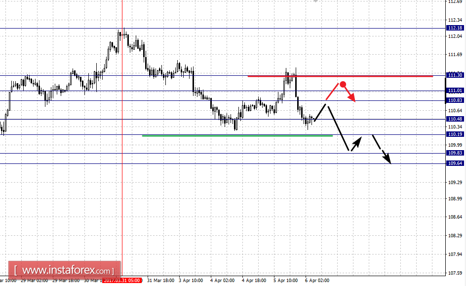 Фрактальный анализ по основным валютным парам на 6 апреля