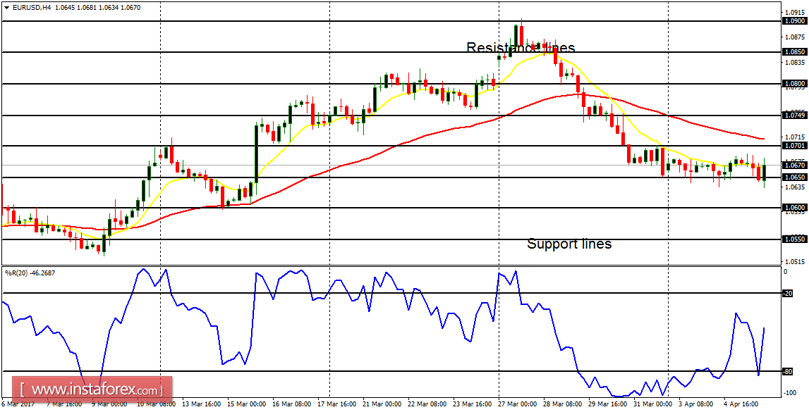 Daily analysis of major pairs for April 6, 2017