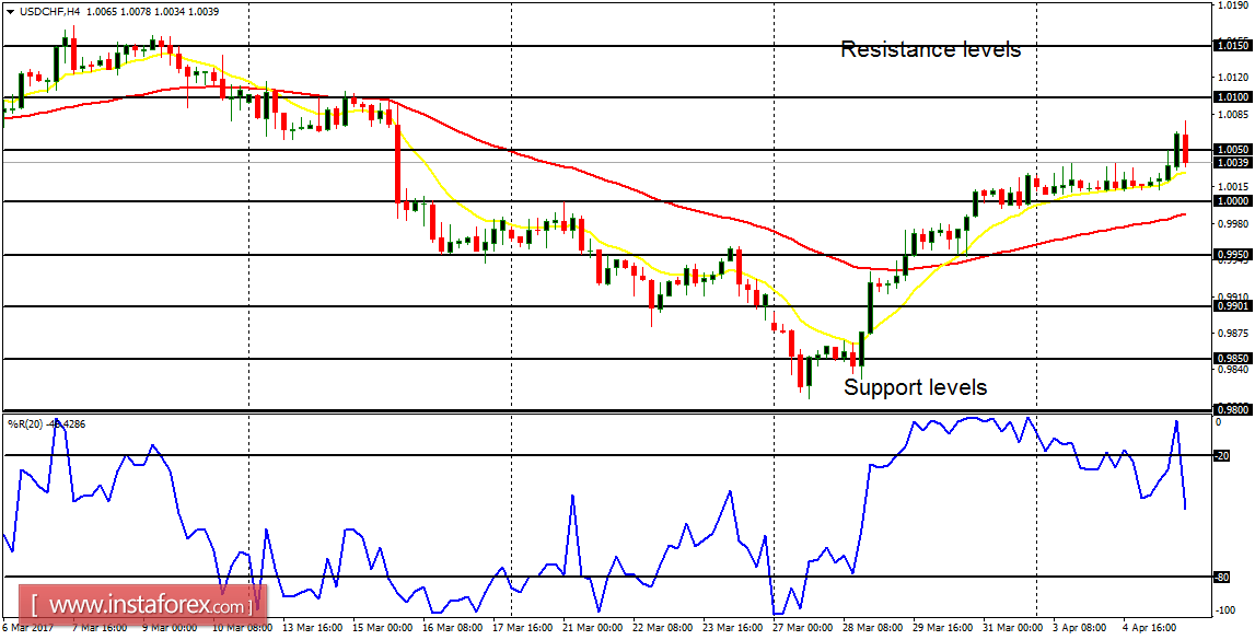 Daily analysis of major pairs for April 6, 2017