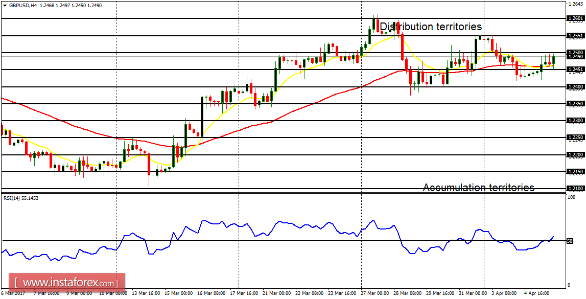 Daily analysis of major pairs for April 6, 2017