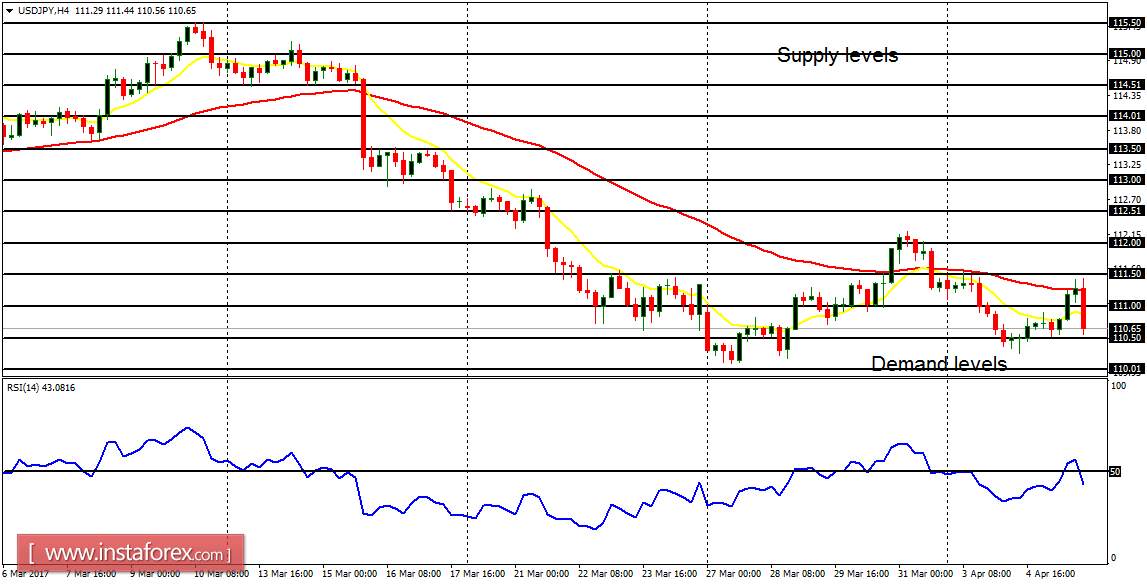 Daily analysis of major pairs for April 6, 2017