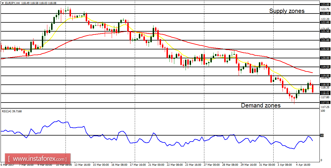 Daily analysis of major pairs for April 6, 2017