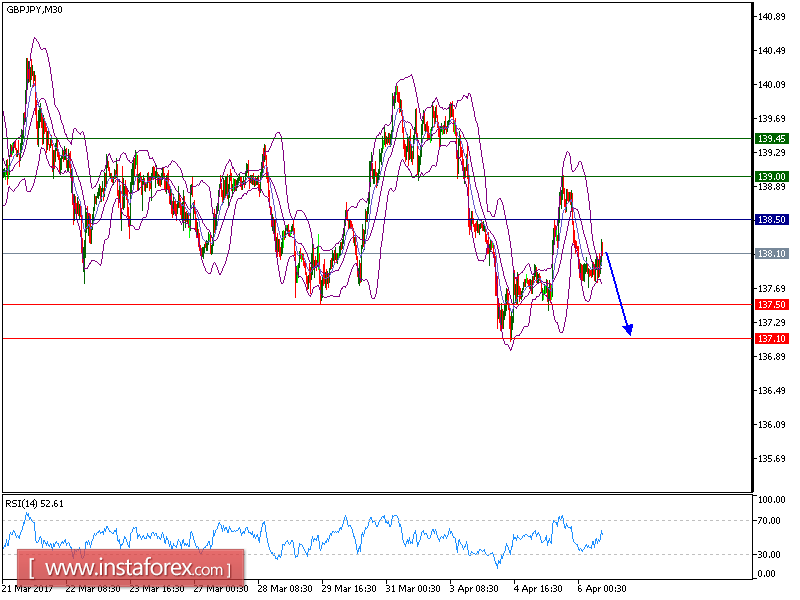 Technical analysis of GBP/JPY for April 06, 2017