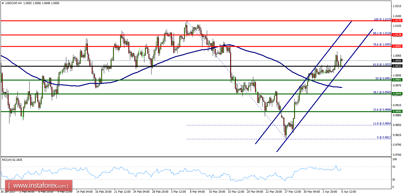 Technical analysis of USD/CHF for April 06, 2017