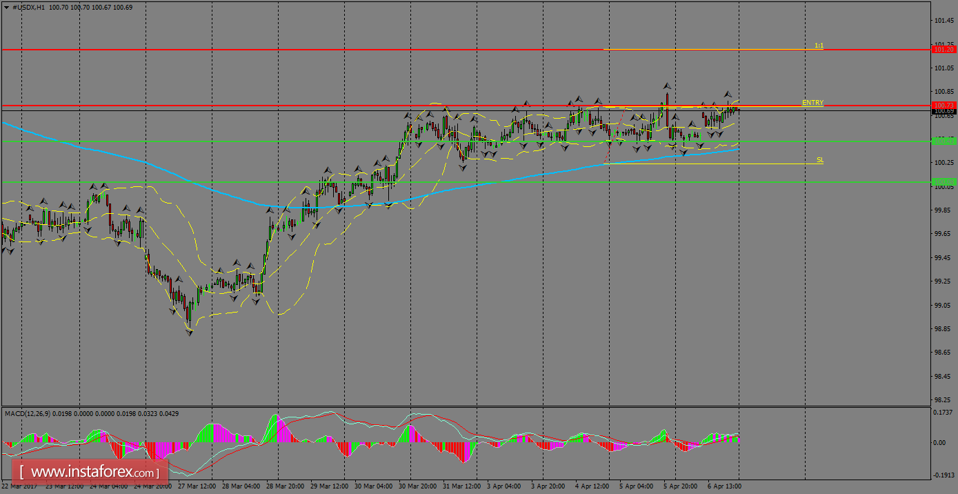 Daily analysis of USDX for April 07, 2017