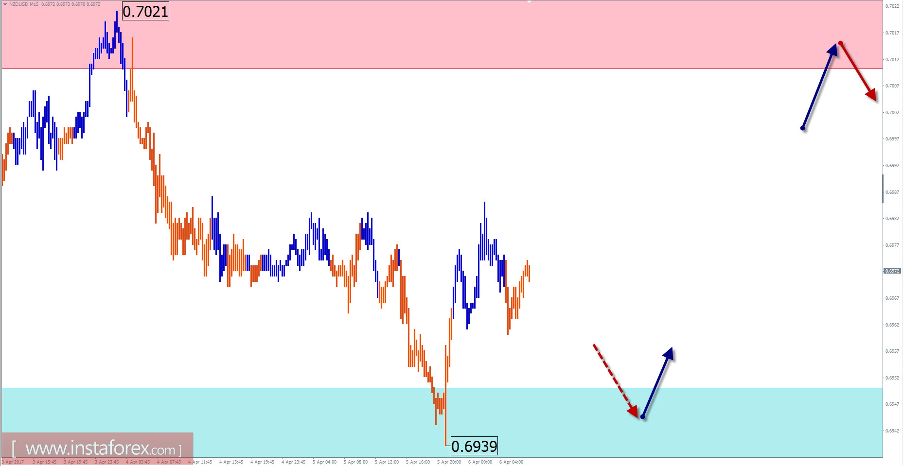 Торговый обзор на 6 апреля по упрощенному волновому анализу 