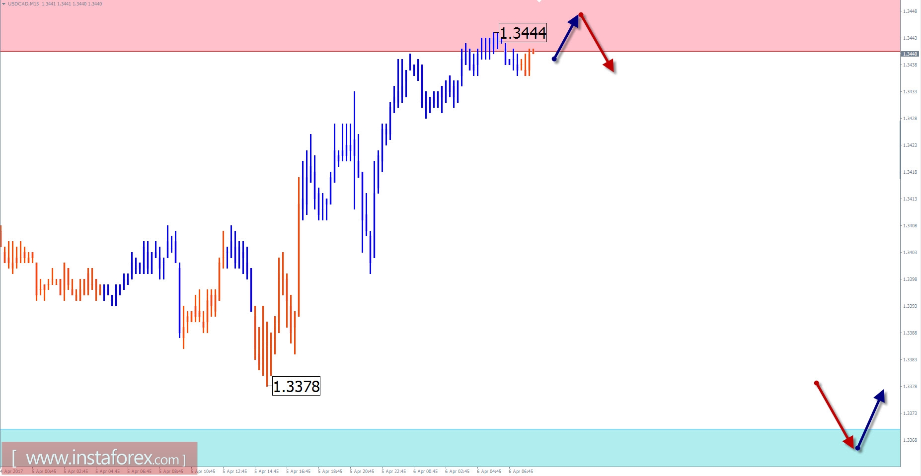 Торговый обзор на 6 апреля по упрощенному волновому анализу 
