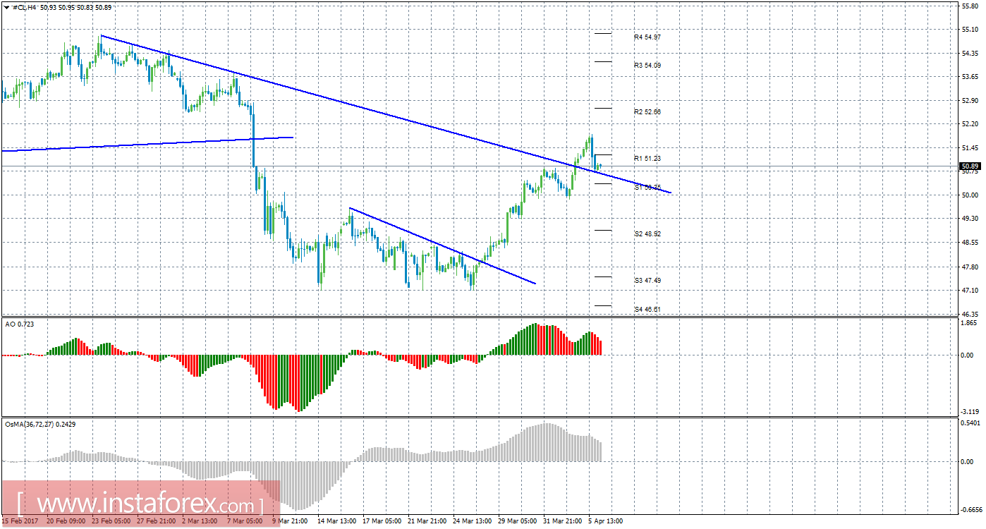 Технический анализ сырой нефти за 6 апреля 2017 года