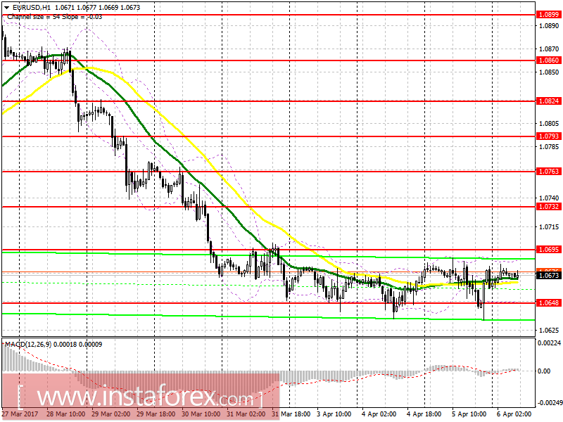 Торговый план на европейскую сессию 6 апреля