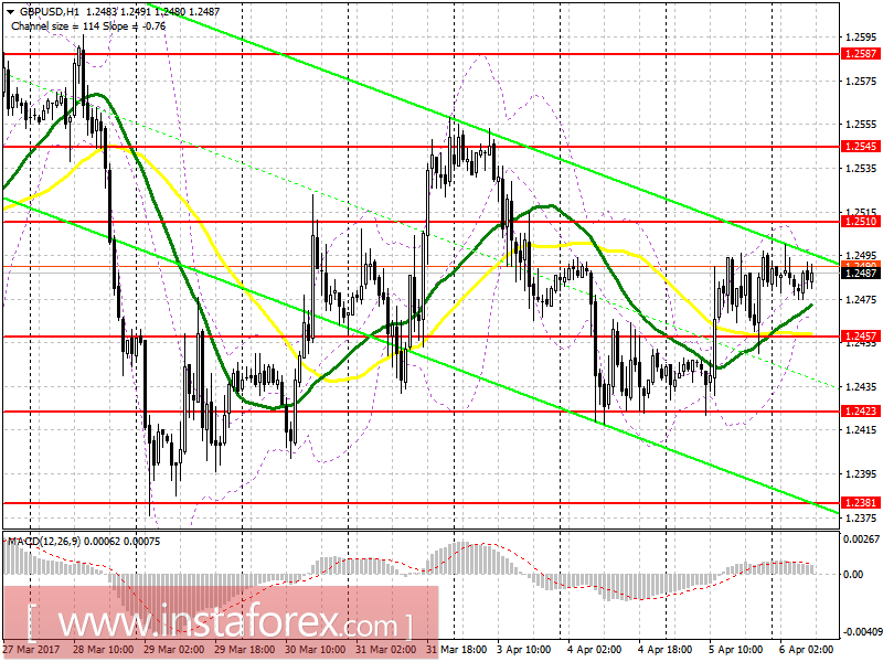 Торговый план на европейскую сессию 6 апреля