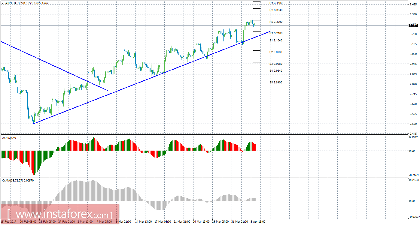 Технический анализ природного газа за 6 апреля 2017 года