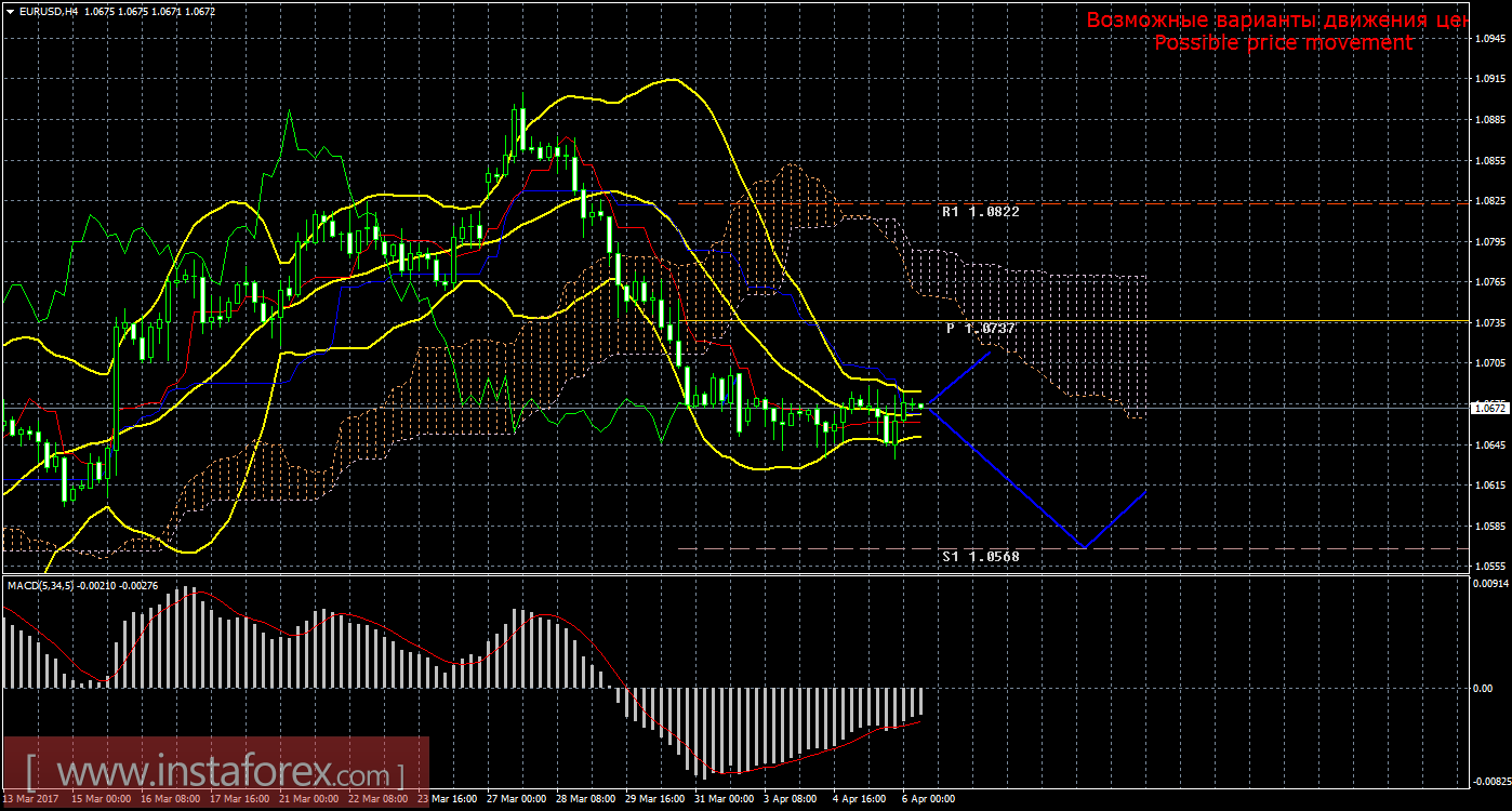Технический анализ и торговые рекомендации по валютной паре EUR/USD на 6 апреля 2017 года
