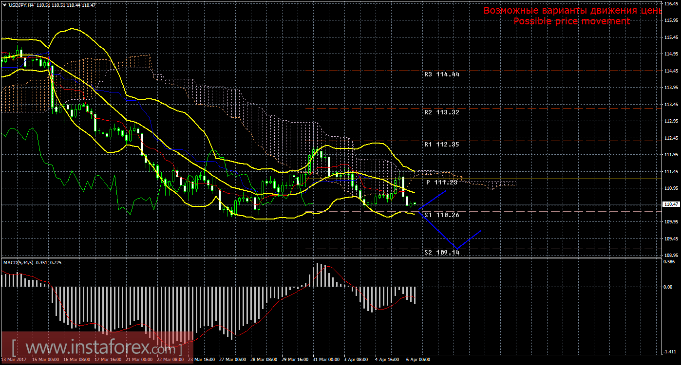 Технический анализ и торговые рекомендации по валютной паре USD/JPY на 6 апреля 2017 года