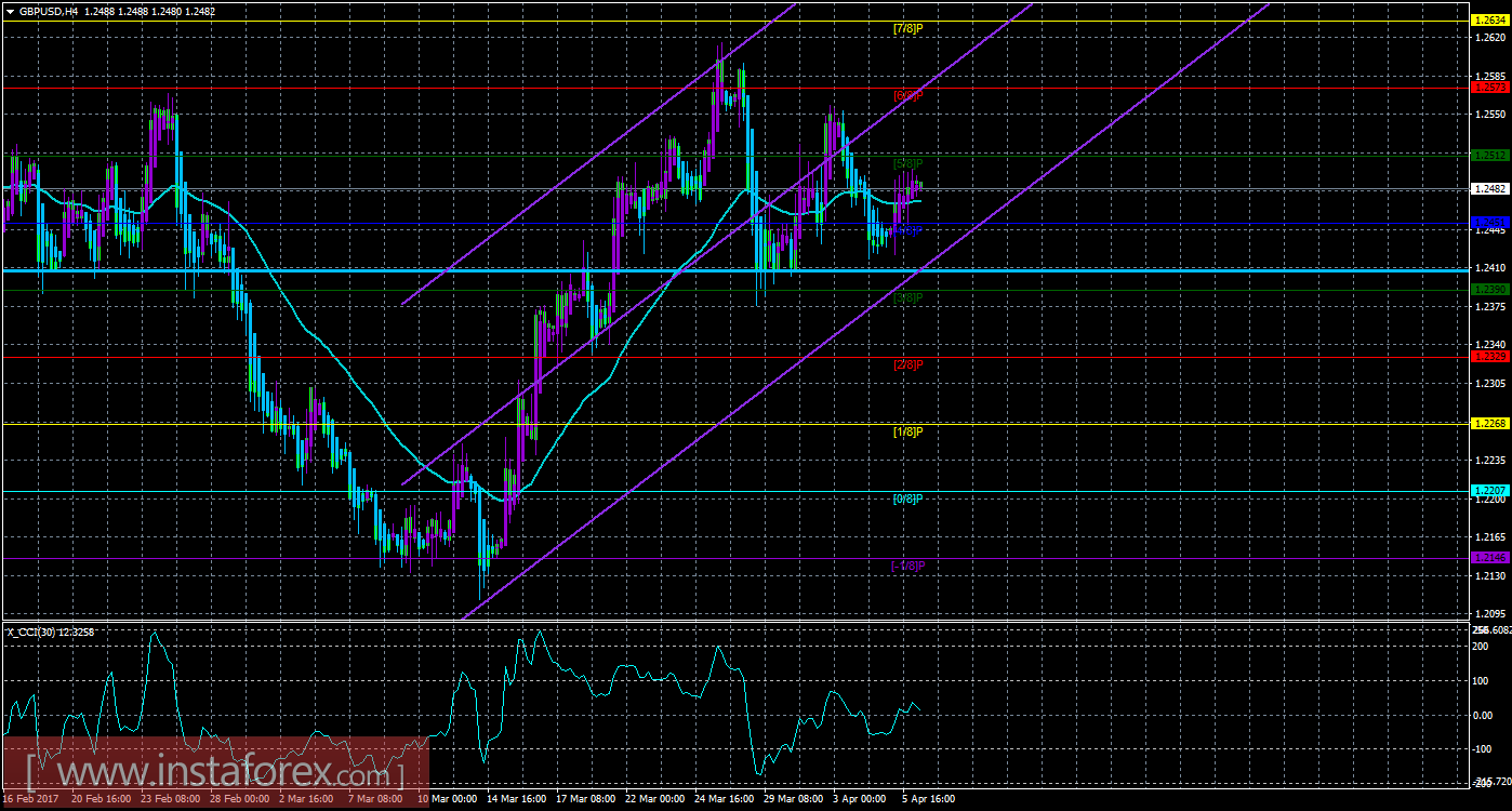 Техническая картина валютной пары GBP/USD по системе &laquo;Каналы регрессии&raquo; за 6 апреля 2017 года