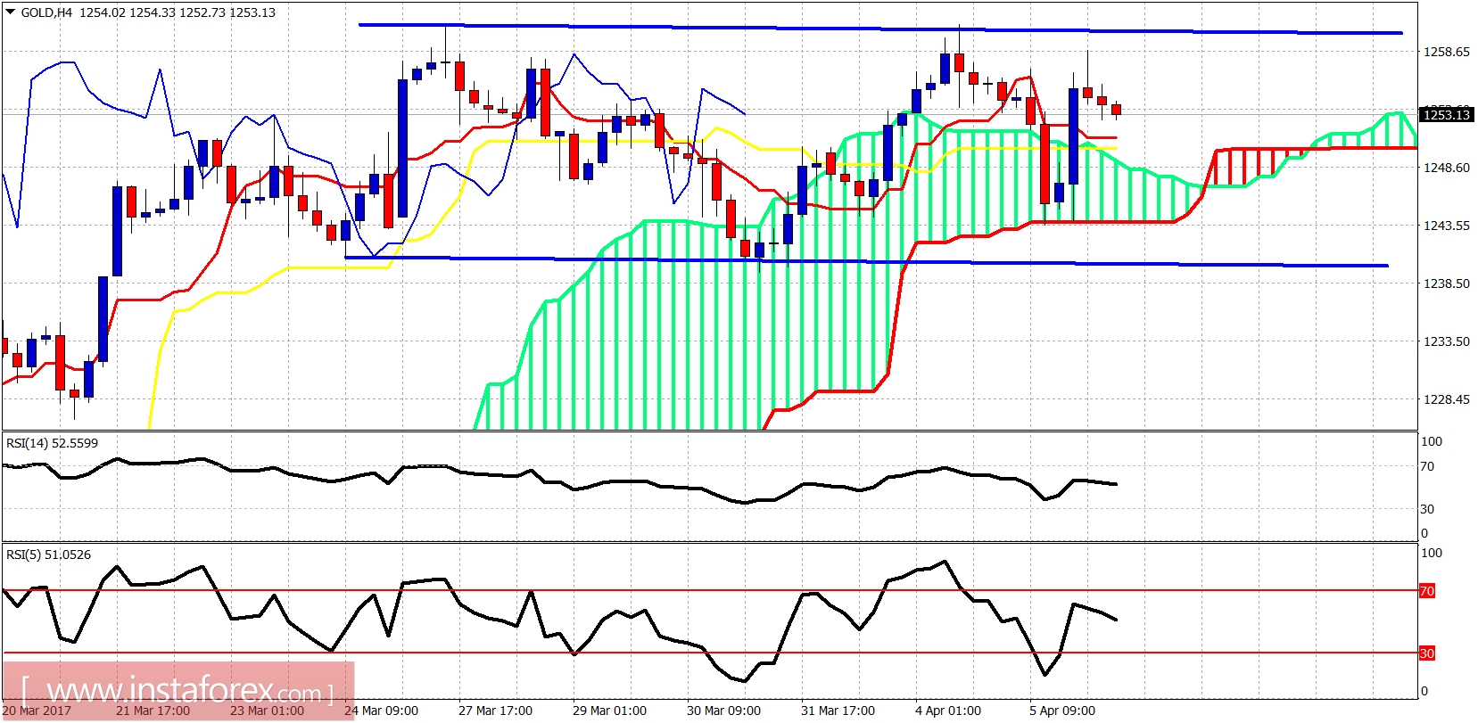 Ichimoku indicator analysis of gold for April 6, 2017