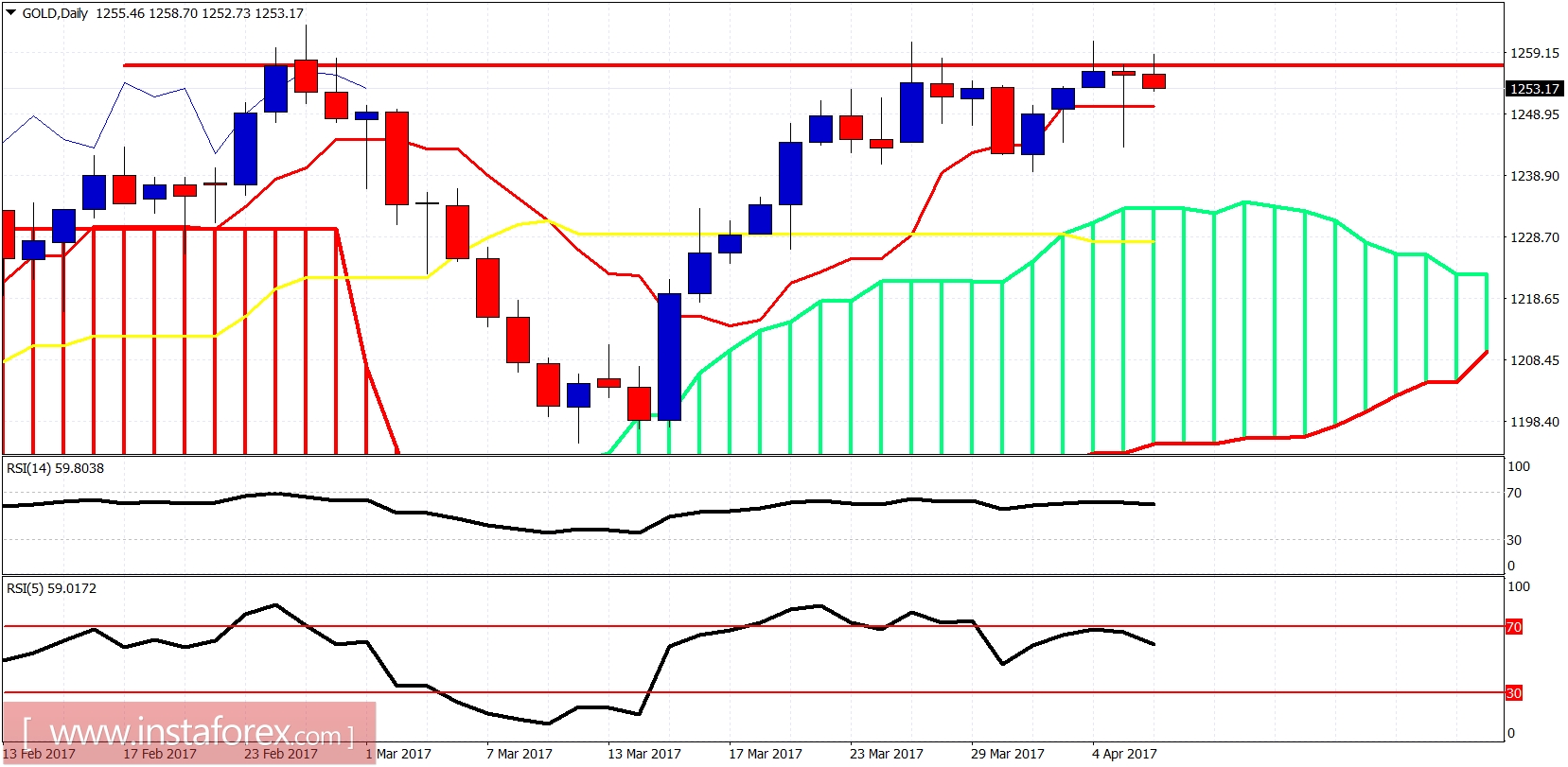 Ichimoku indicator analysis of gold for April 6, 2017