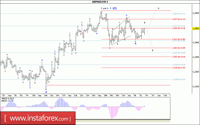 Волновой анализ валютной пары GBP/USD за 6 апреля 2017 года