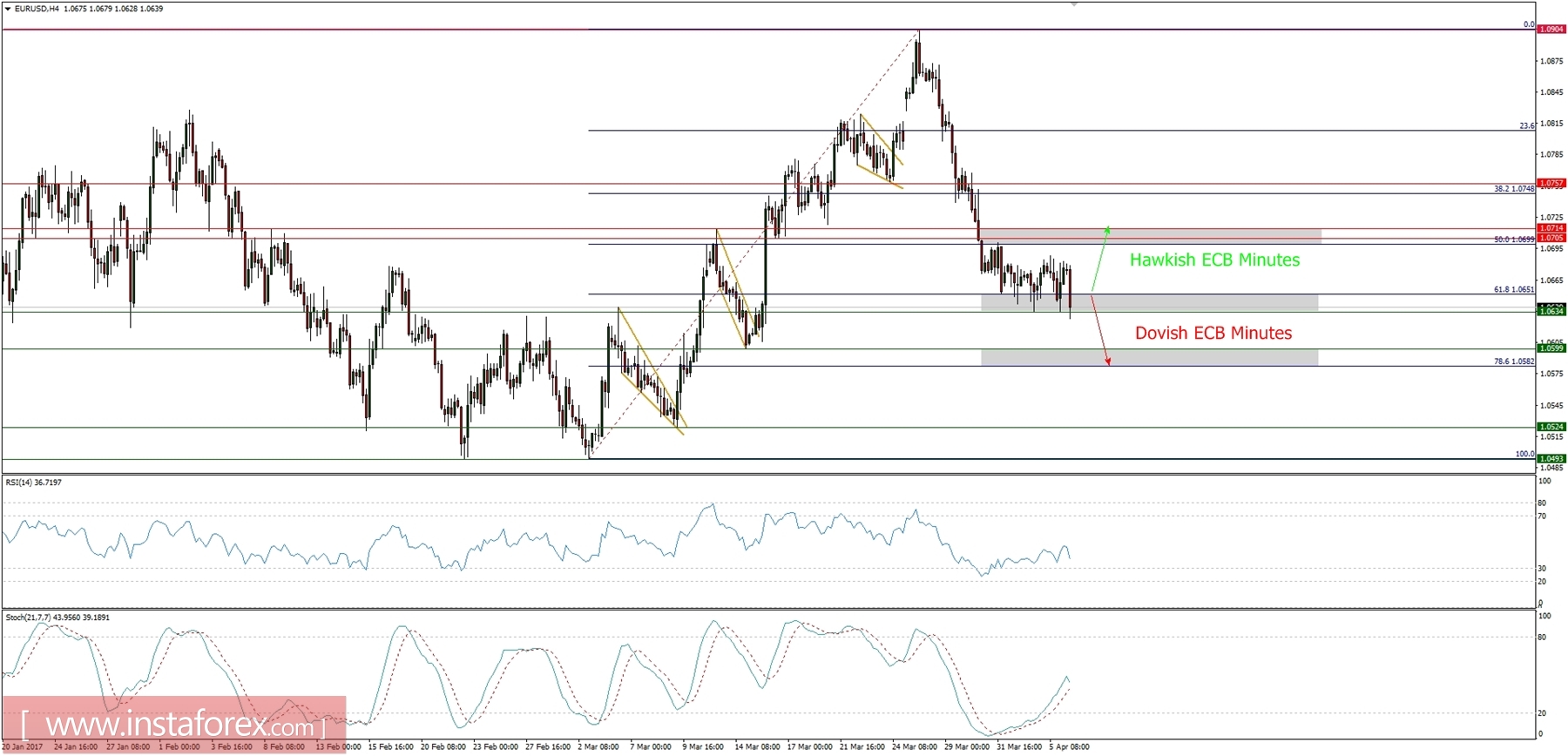 Trading plan for 06/04/2017