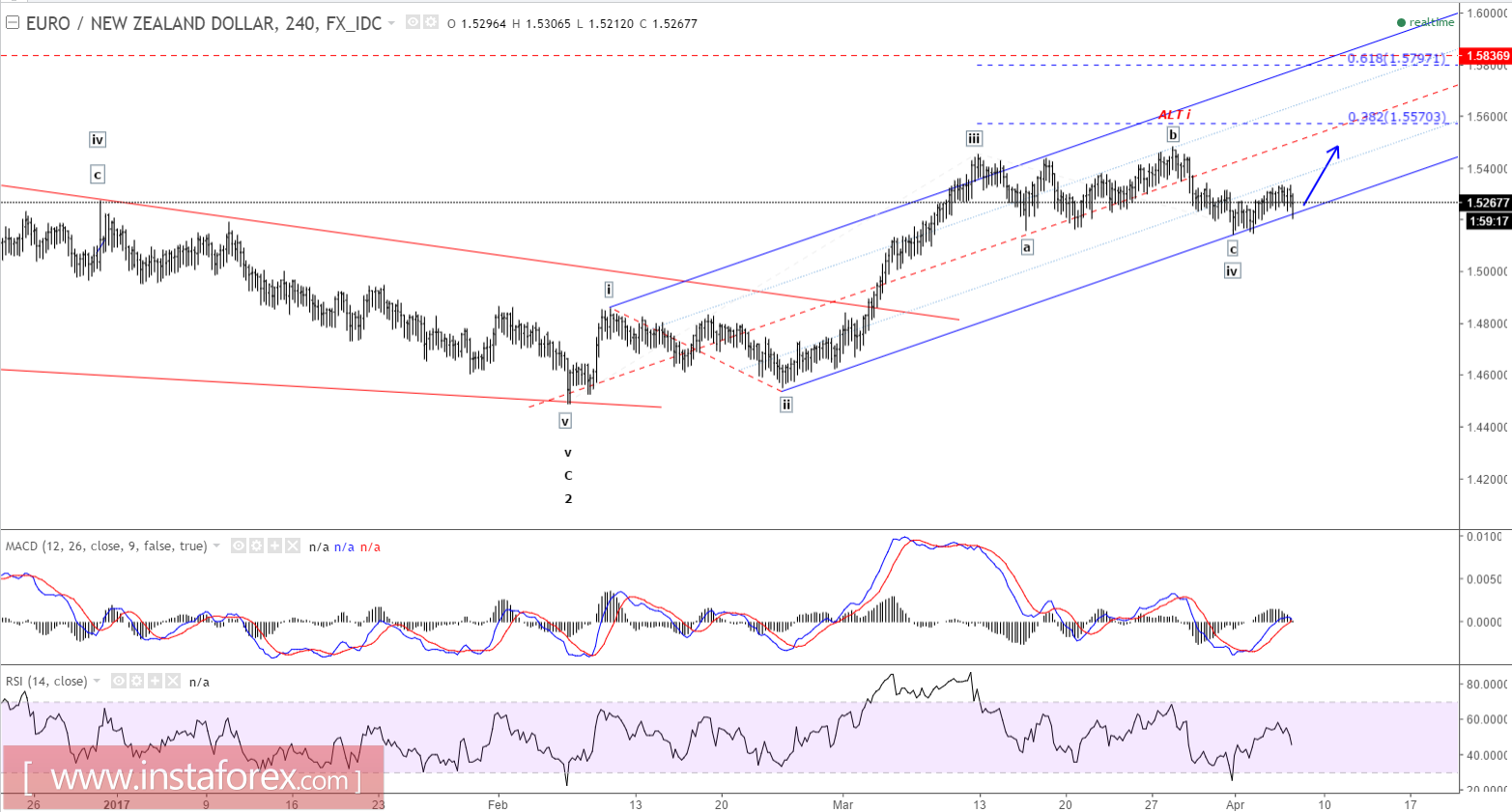 Elliott wave analysis of EUR/NZD for April 6, 2017