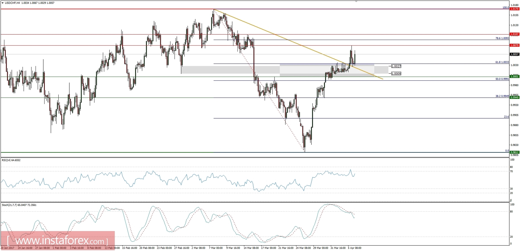 Global macro overview for 06/04/2017