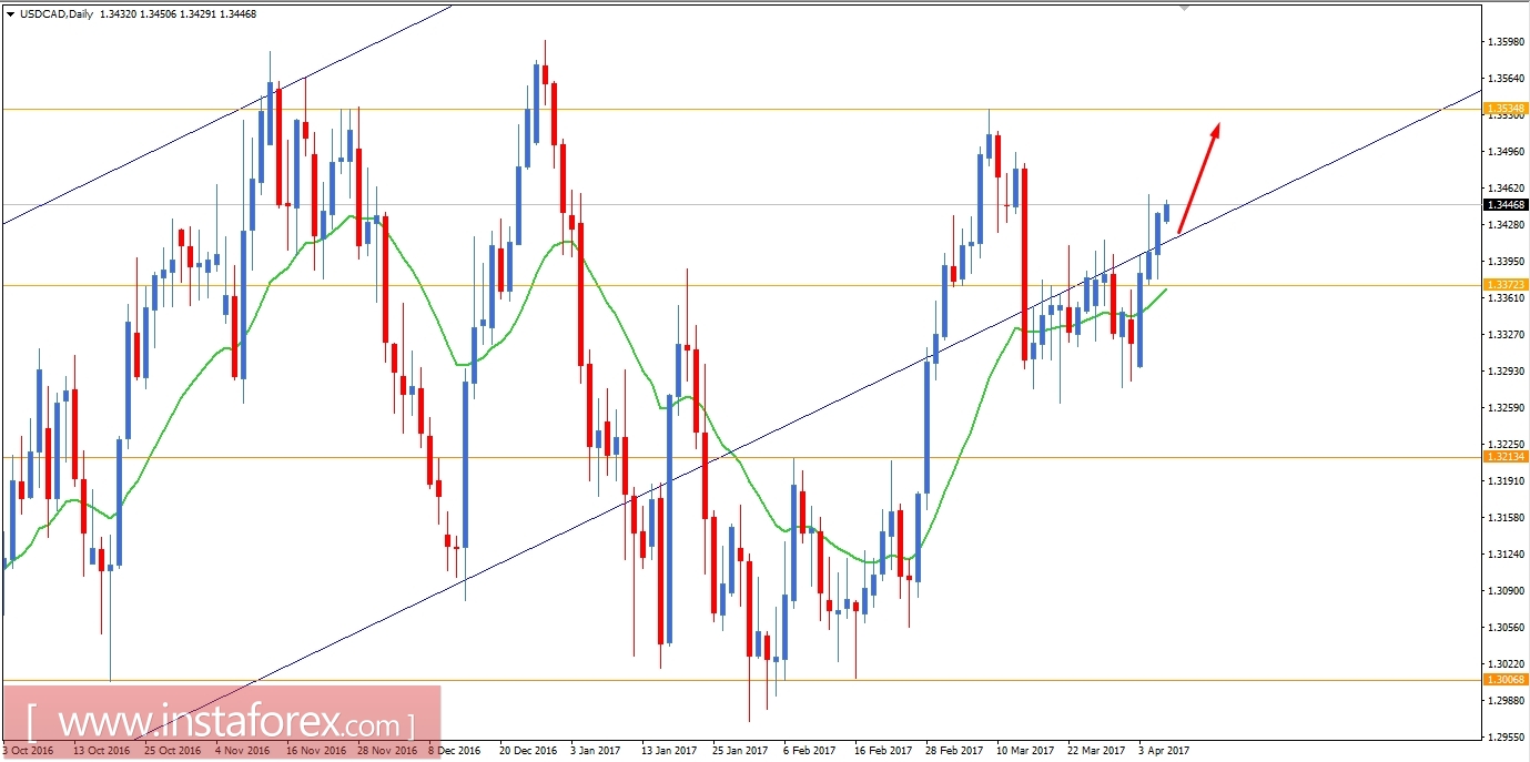 USD/CAD fundamental analysis for April 6, 2017