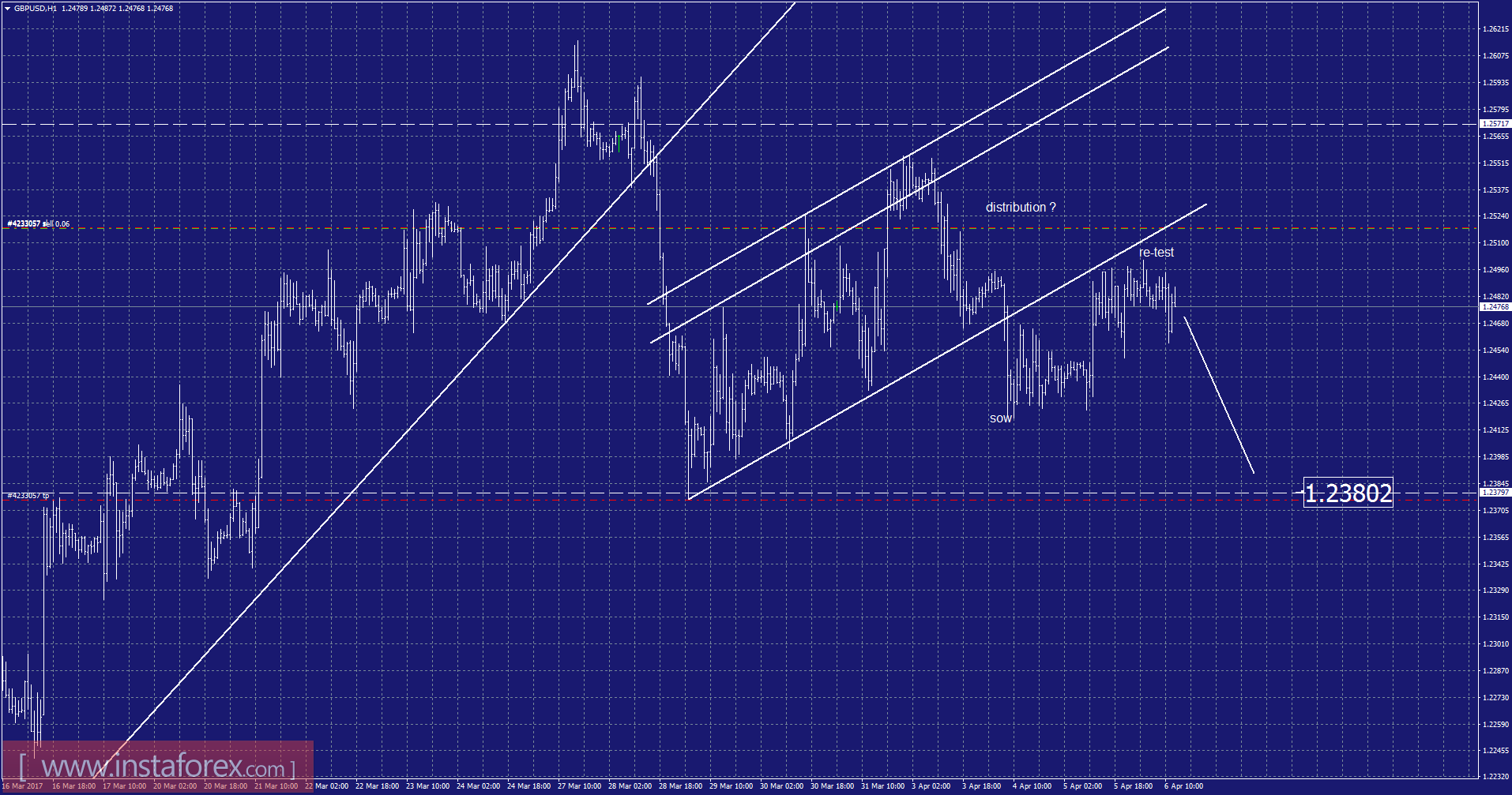 GBP/USD analysis for April 06, 2017