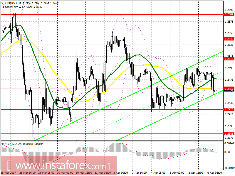 Торговый план на американскую сессию 6 апреля