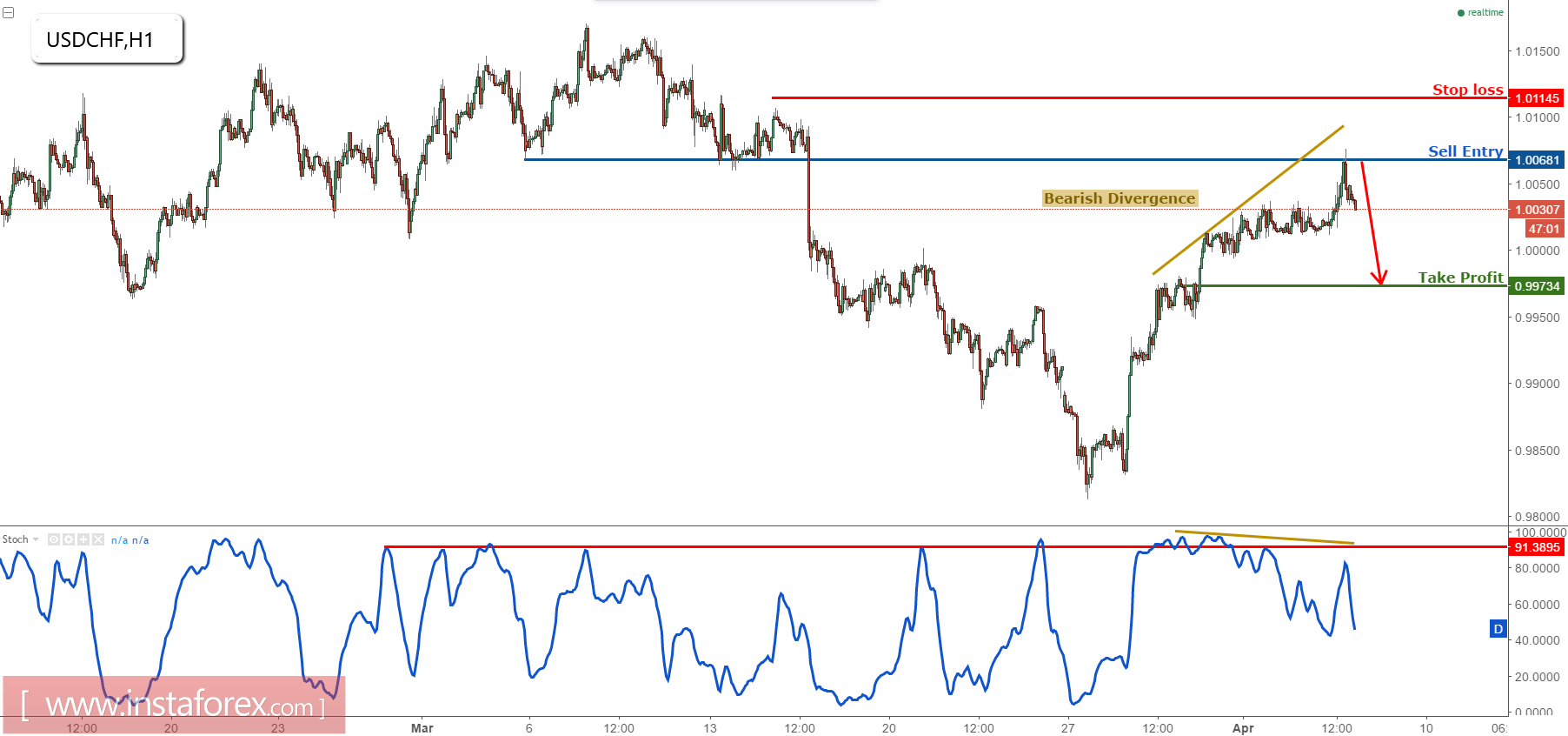 USD/CHF is at major resistance, remain bearish